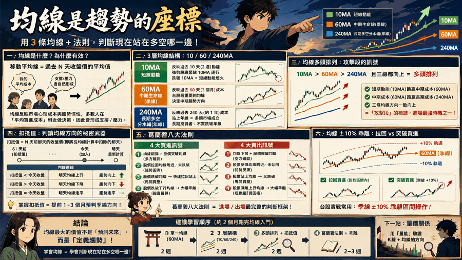 均線交易系統全攻略：從扣抵值預判到趨勢策略建構 (2026 完整版)