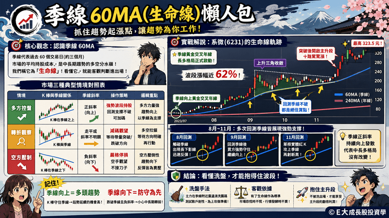 季線怎麼看？掌握「股票生命線」60MA 斜率與扣抵值，精準抓出成長股波段起漲點