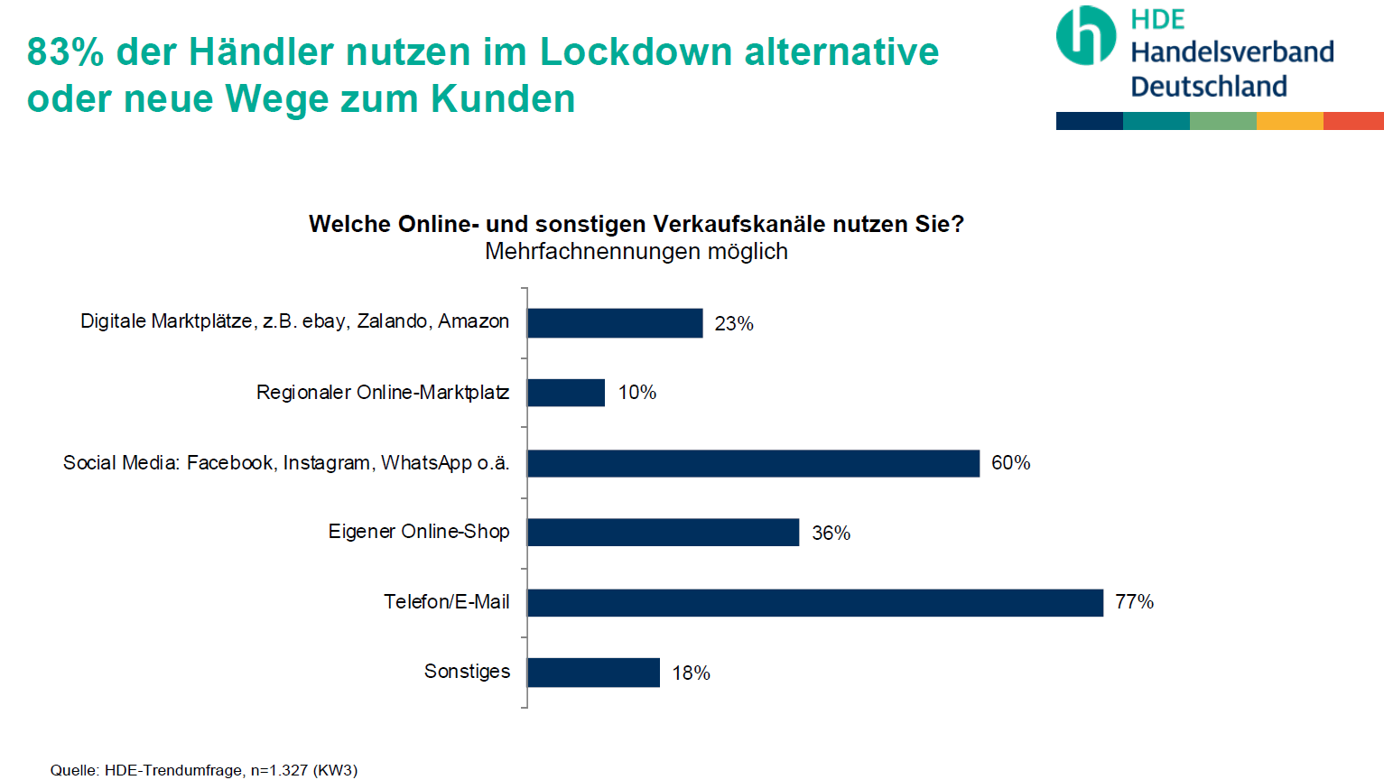 Handelsverband Deutschland Hde Aktuelle Hde Umfragen Staatliche Hilfsprogramme Reichen Nicht Aus Anderungen Konsequent Und Rasch Umsetzen
