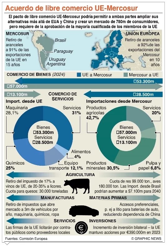 Las claves de la propuesta para aprobar acuerdo UE-Mercosur