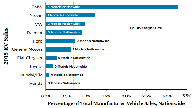 EV availability US 2