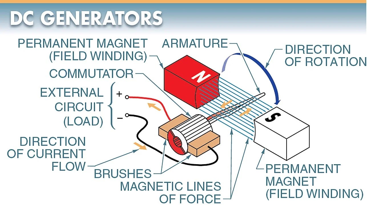 Direct current (dc) is a type of electrical power commonly provided by solar cells and batteries. Dc Generator Parts Working