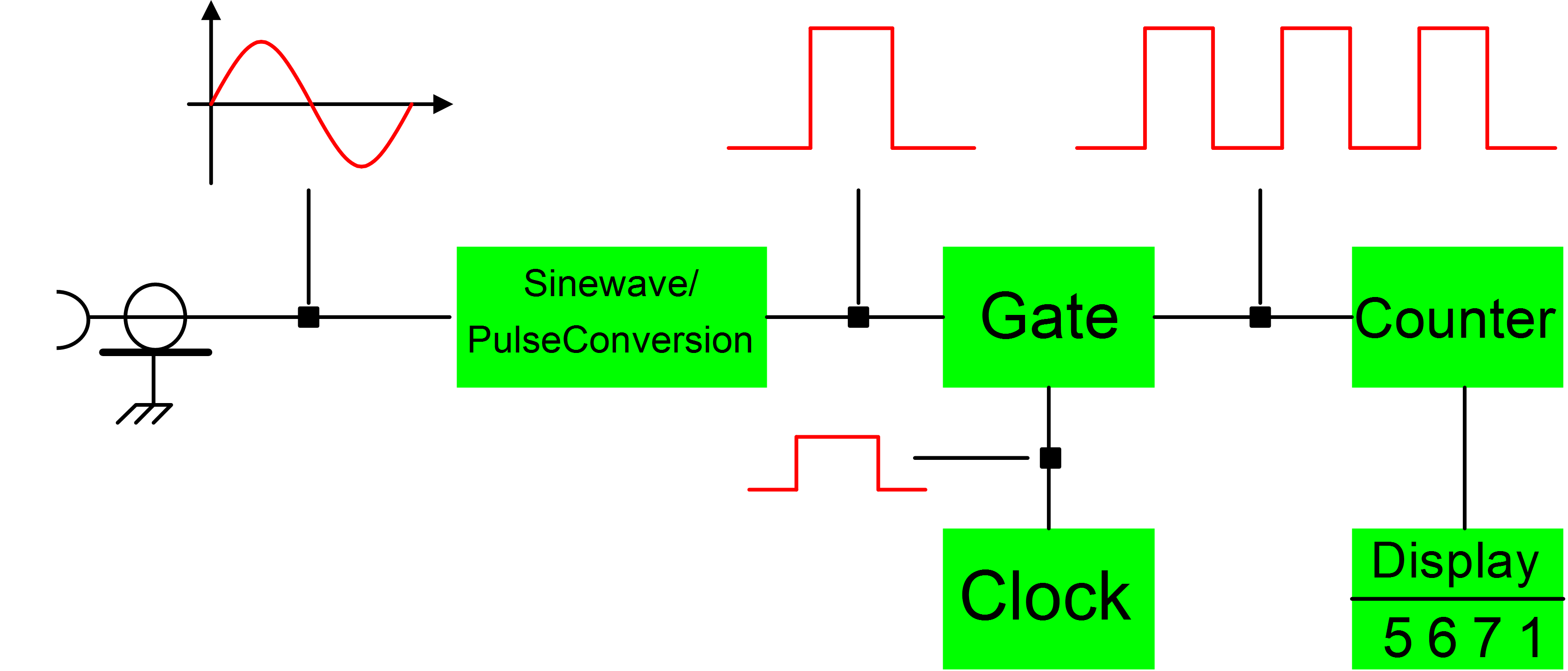The diagram below illustrates the control circuit needed to accomplish the operation. Digital Frequency Meter Circuit Diagram and Working