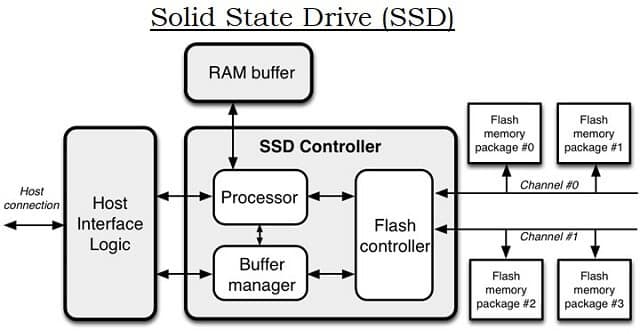 Solid State Drive Ssd How It Works Types Application Ssd Vs Hdd