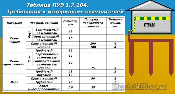 Как сделать громоотвод заземление в деревянном доме
