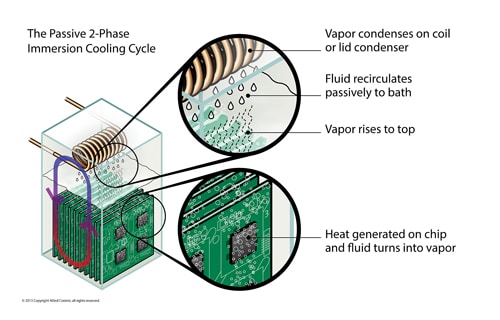 But, today, i'm going to show you how you can build the monero mining rig. Bitcoin 2-Phase Immersion Cooling and the Implications for