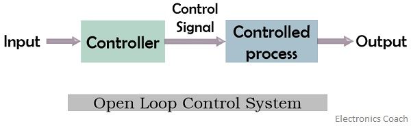 Circuit Diagram Of Open Loop Control System Block - Circuit Diagram
