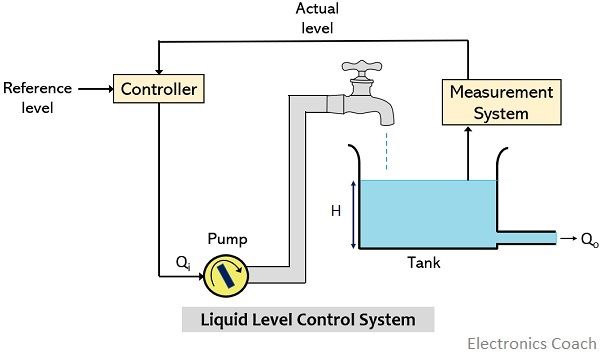 What Is Liquid Level Control System Working And Transfer Function Of Electronics Coach