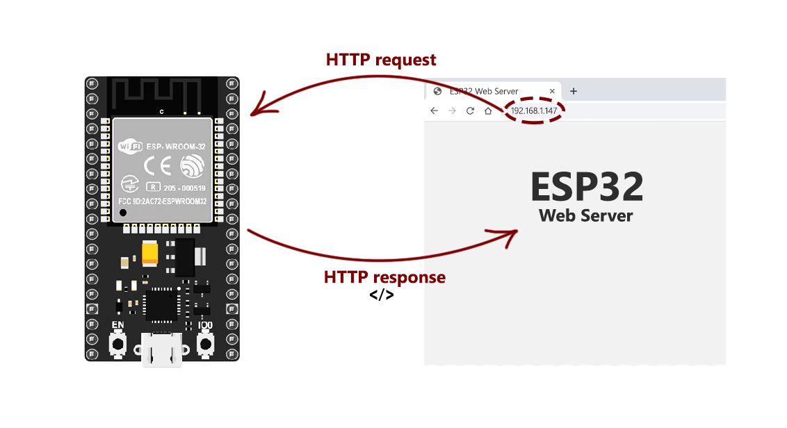 Esp32 веб сервер. Web сервер на esp32. esp32 web server example. создание web сервера на esp32. esp link.