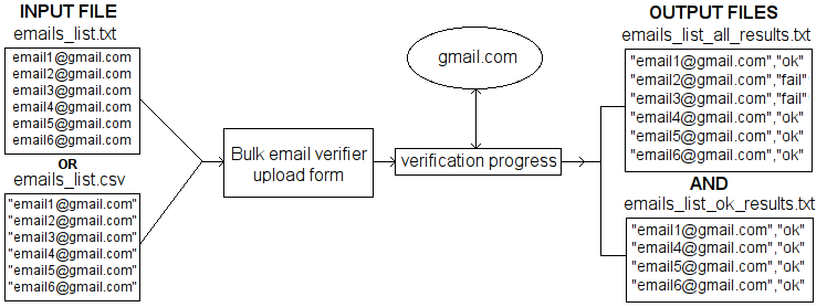 Bulk email checker is a simple little tool for verifying a bulk email addresses. Online Bulk Email Checker Validator Bulk Email Verify Tool