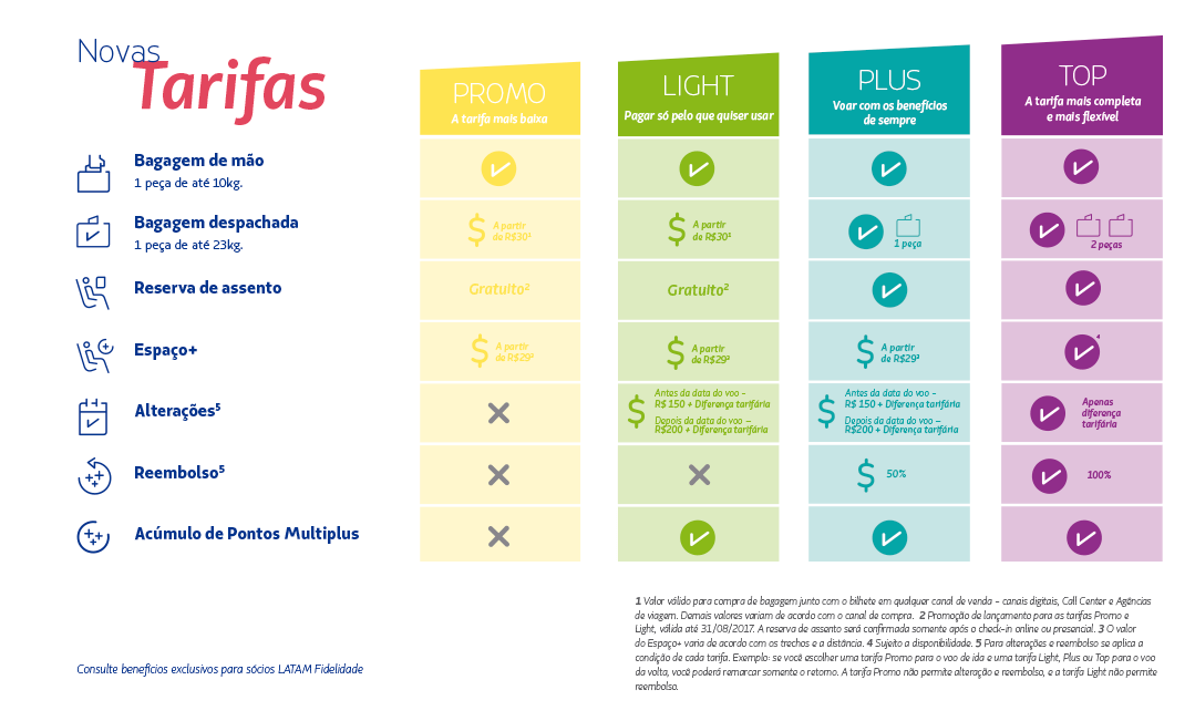 LATAM introduce tarifa Basic para vuelos domésticos en Perú