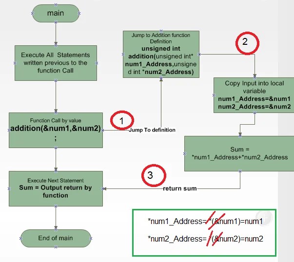 Function Call by value and Call by reference