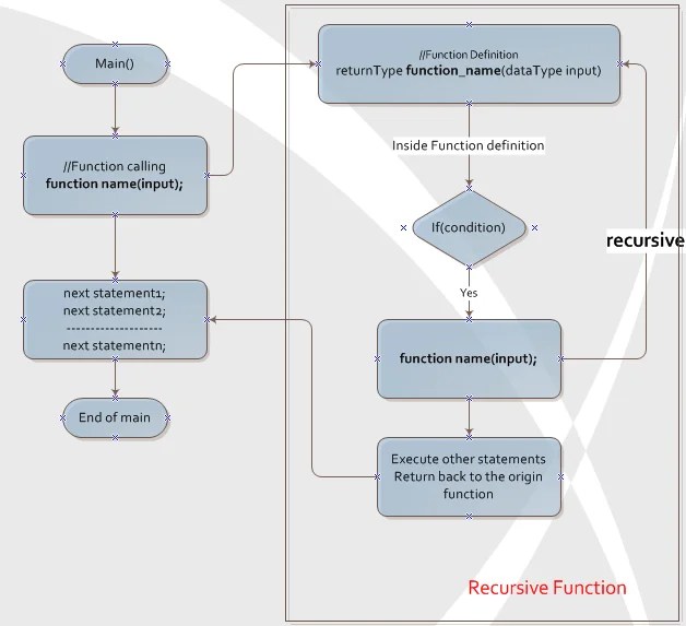 Recursive function in C
