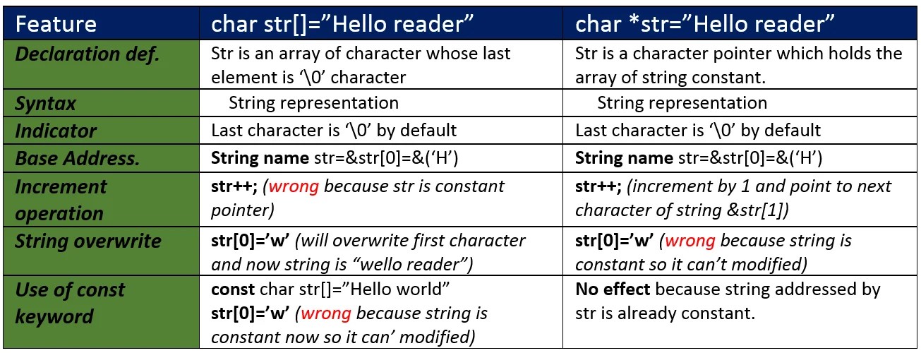 string In C image.