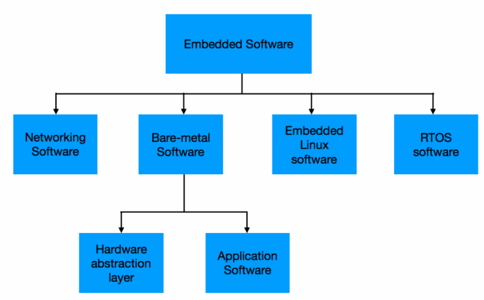 Embedded software engineer classification development