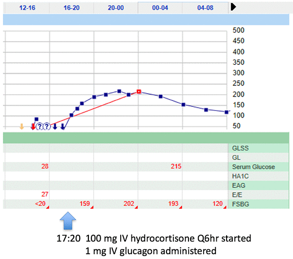 Antidote to hydrocortisone