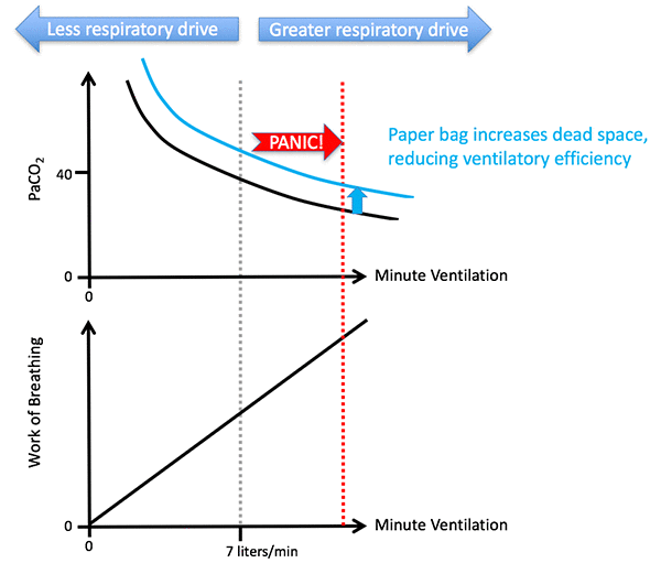 Pulmcrit Optimizing The Respiratory Drive To Avoid Failure Pulmcrit Optimizing The Respiratory Drive To Avoid Failure