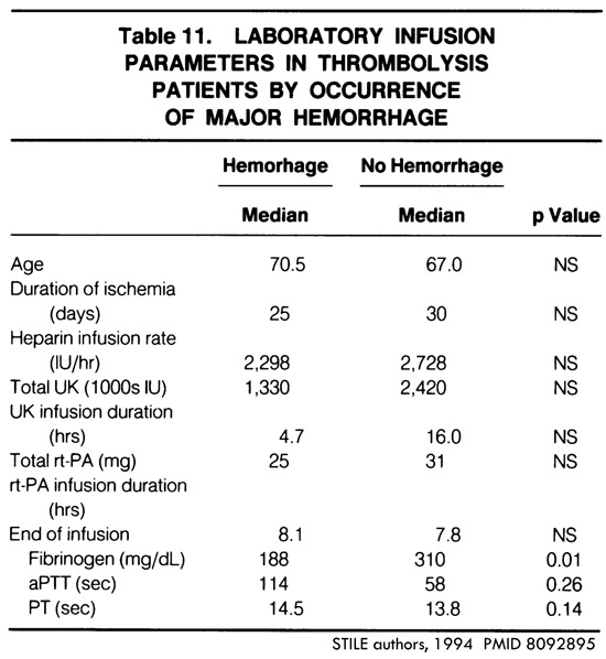 PulmCrit Should we monitor fibrinogen during full & halfdose PE thrombolysis?