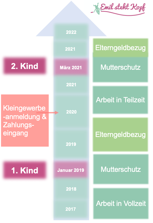 Mehr Elterngeld Beim Zweiten Kind Kleingewerbe Geschwisterbonus Emil Steht Kopf