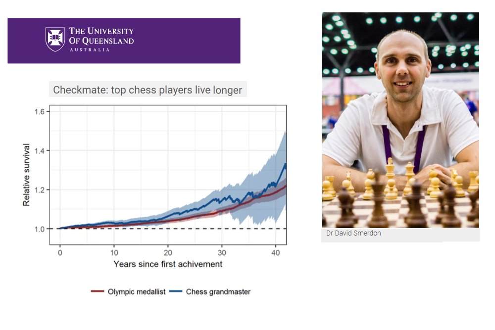 Chess database, online computer engine analysis and live chess coaching and training tools. Do Chess Players Live Longer Chessbase