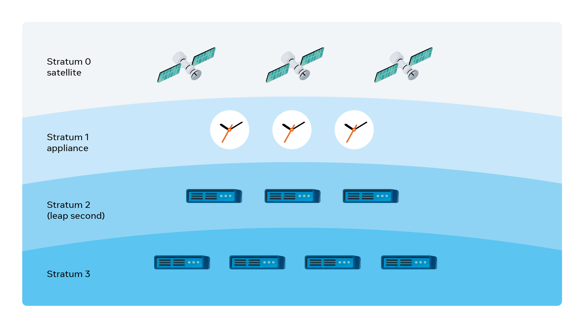 Open Sourcing A More Precise Time Appliance Facebook Engineering