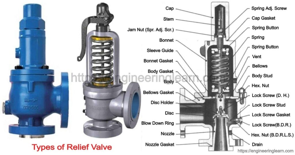 This means the system takes compressed air and uses it to control energy as it moves through the system. Types Of Relief Valve Function Uses Mechanism Components Application Materials Engineering Learn