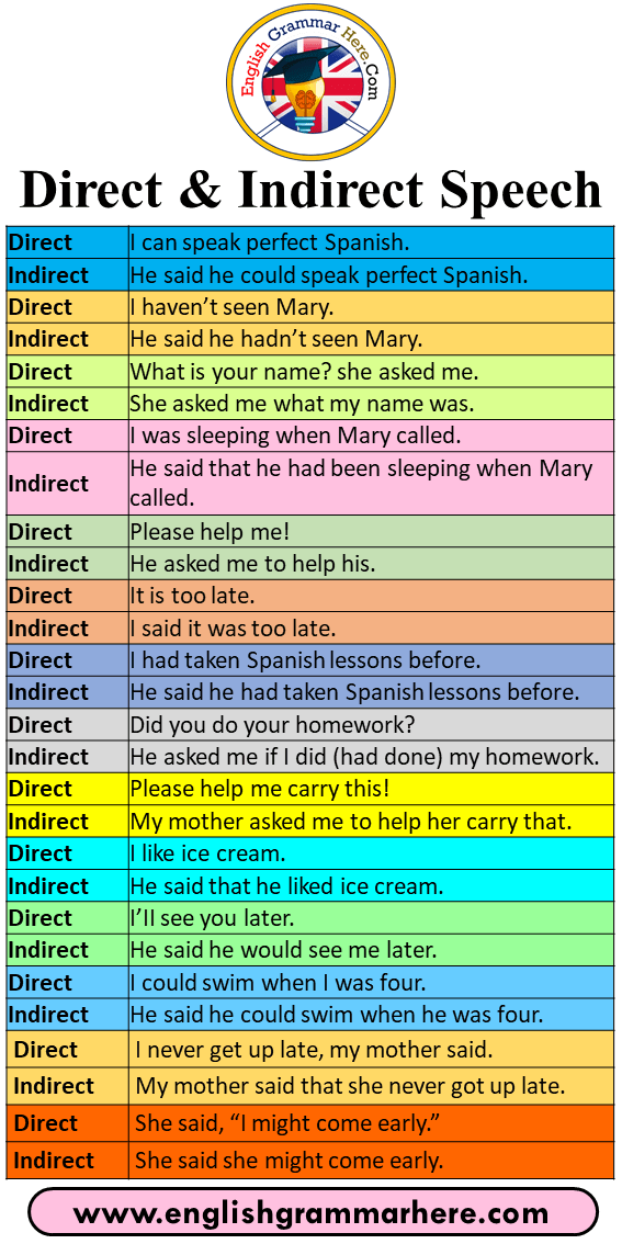 Convert the direct yes/no questions to indirect speech statements (reported speech). Direct And Indirect Speech Example Sentences English Grammar Here