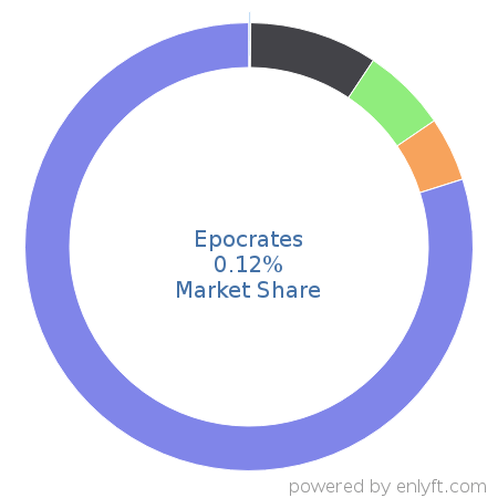 Additional features in epocrates plus, now just $16.99/month! Companies Using Epocrates And Its Marketshare