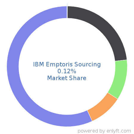 Ibm® emptoris® strategic supply management solutions tackle these procurement challenges with a suite of solutions that connect disparate systems and teams . Companies Using Ibm Emptoris Sourcing And Its Marketshare