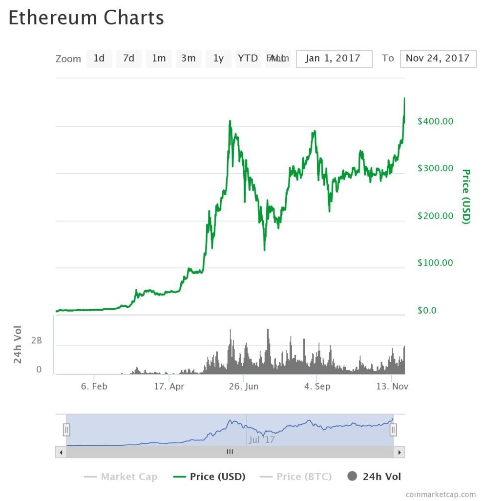 Ethereum Chart