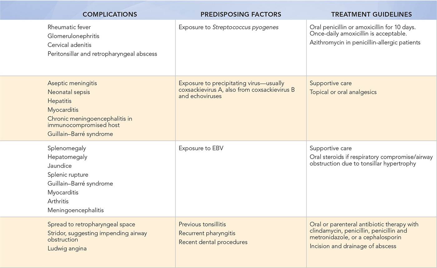 Throat Redness Ento Key