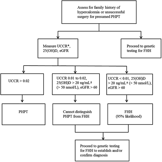 Primary Hyperparathyroidism; Current Management Guidelines Ento Key