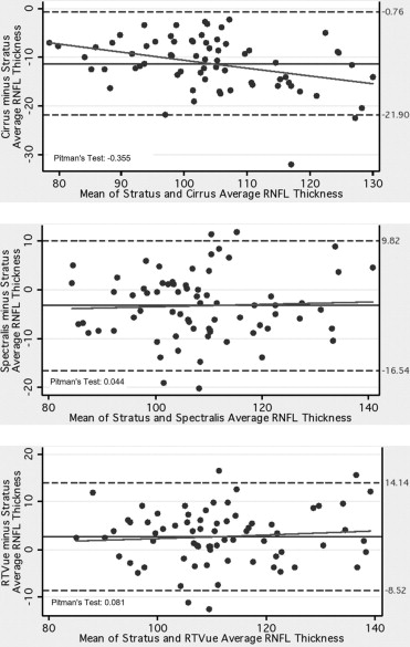 Comparison of Retinal Nerve Fiber Layer Thickness in Normal Eyes Using ...