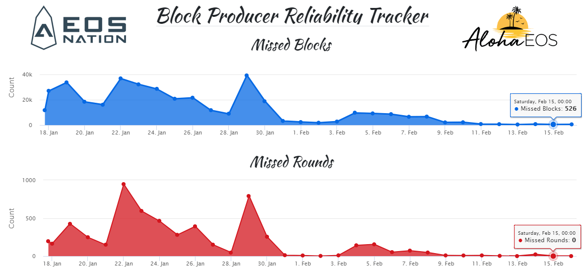 EOS Mainnet Update: New Node Architecture Greatly Improves EOS ...