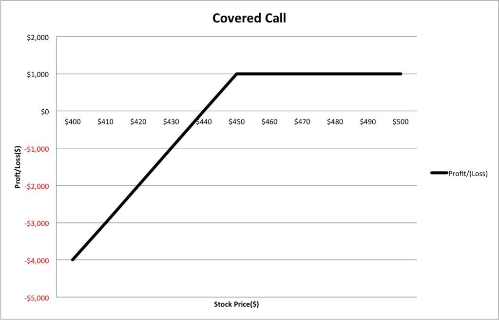 Investors who fail to recognize the trigger for when to write a covered call option may be leaving money on the table. Covered Calls Options Trading Strategy For Extra Stock Income
