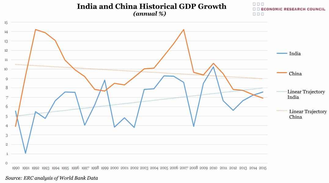 Chart of the Week Week 2, 2017 China and India Historical GDP Growth