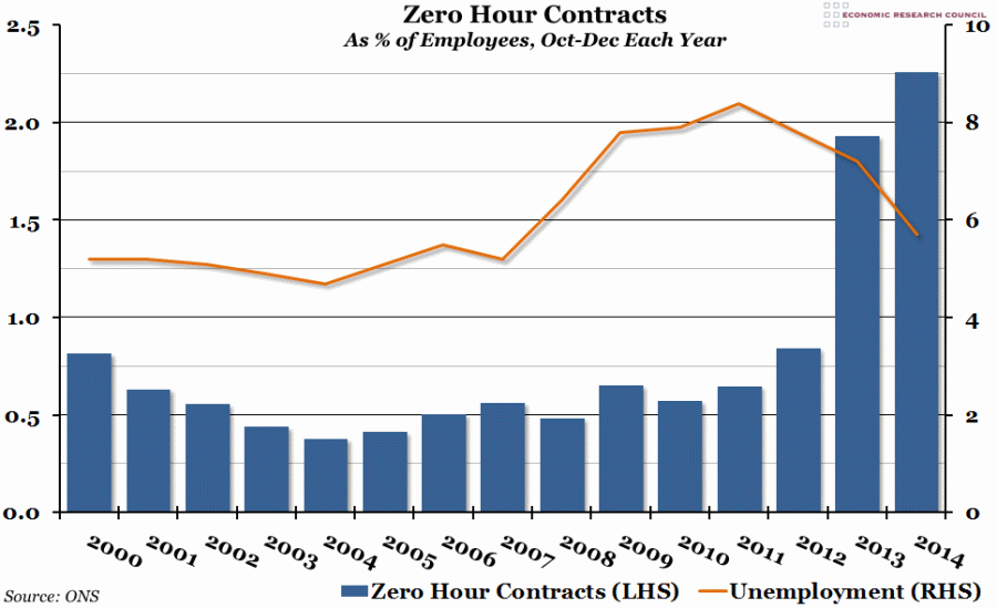Chart of the Week Week 8, 2015 Zero Hour Contracts Economic