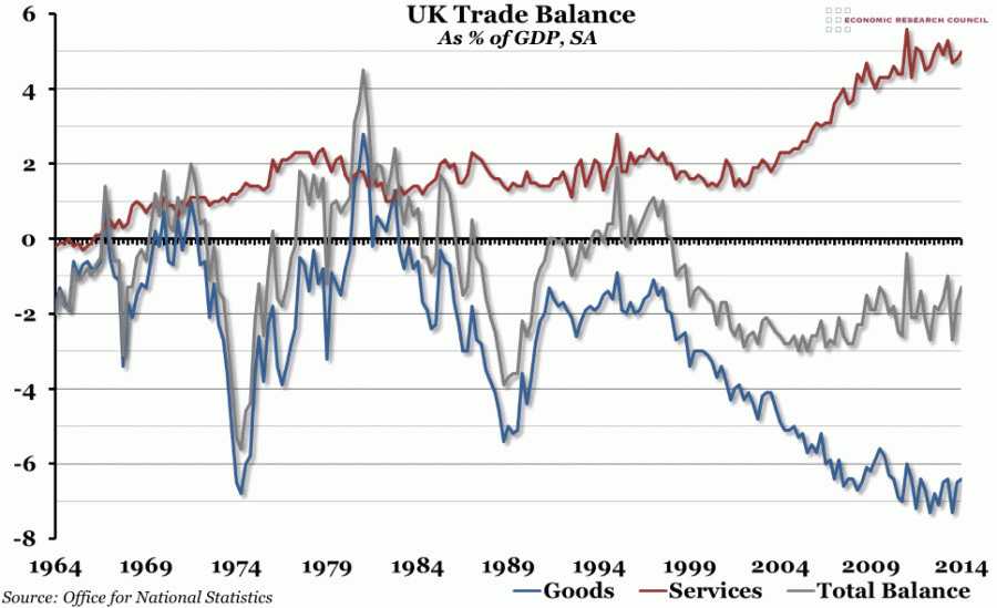 Chart of the Week Week 27, 2014 UK Trade Balance
