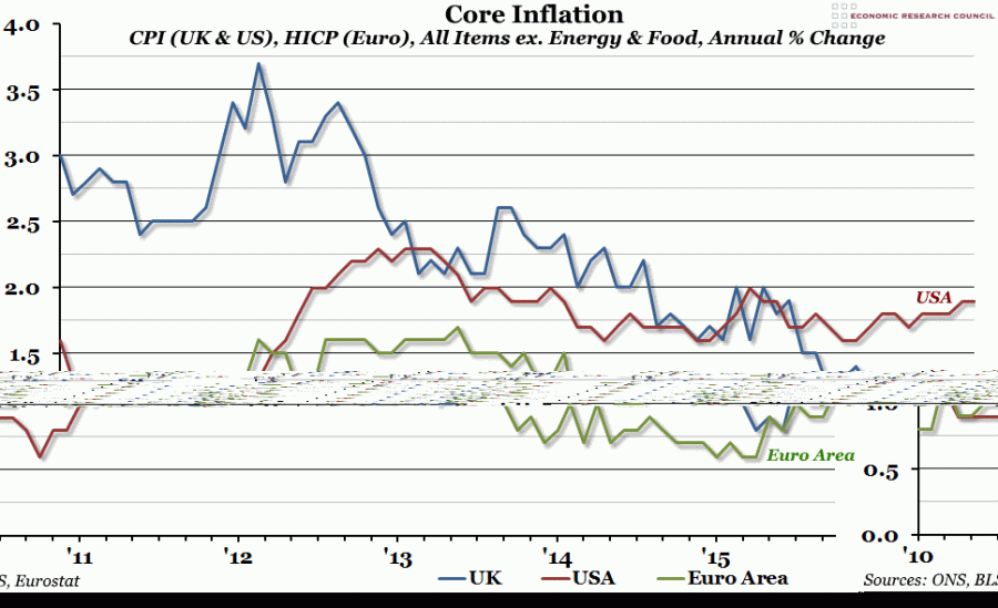 Chart of the Week Week 46, 2015 Core Inflation Economic Research