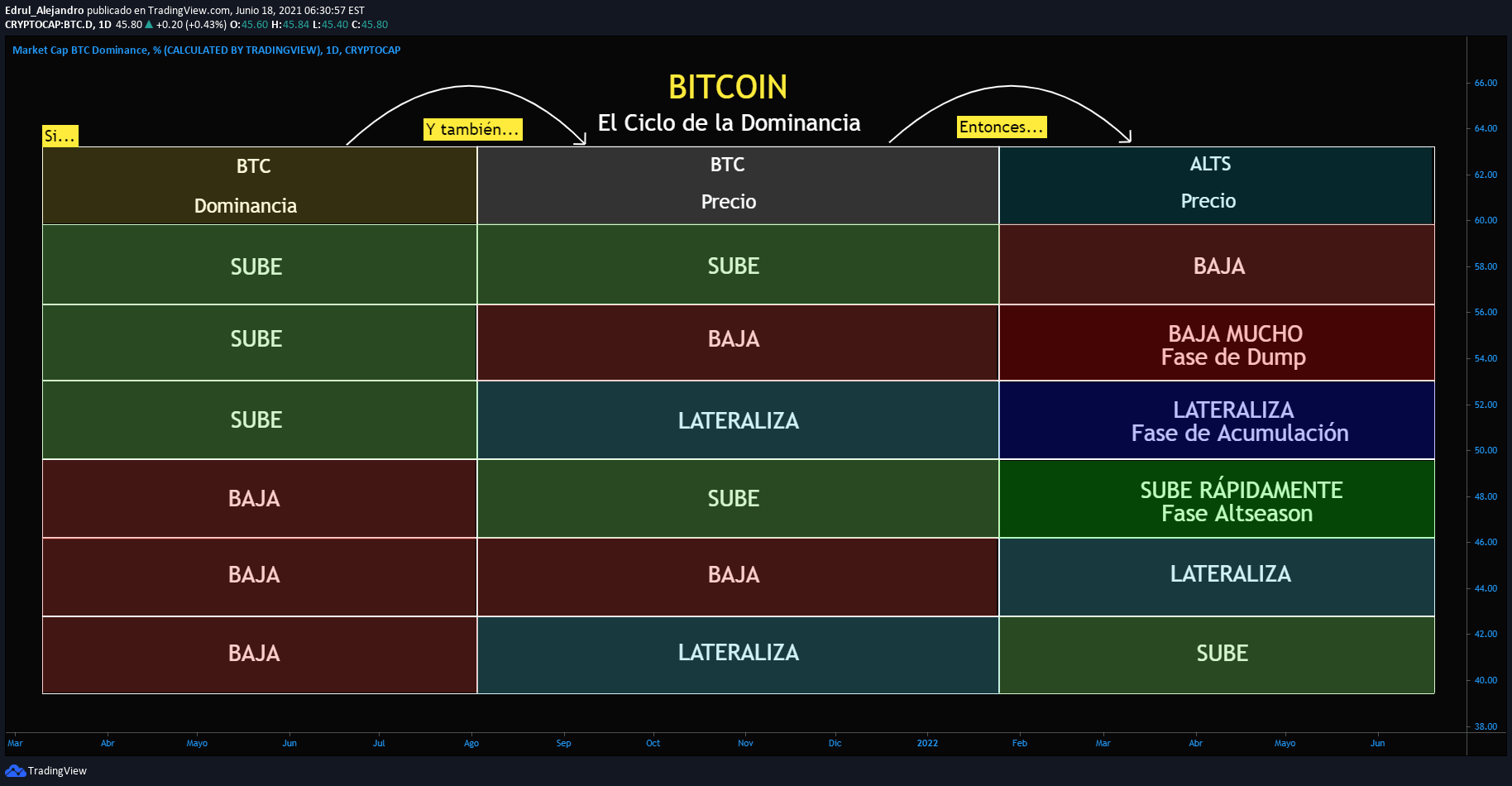 The total market cap of all cryptocurrencies $1.918 trillion weekly. BITCOIN. "El ciclo de la dominancia". para CRYPTOCAP:BTC.D