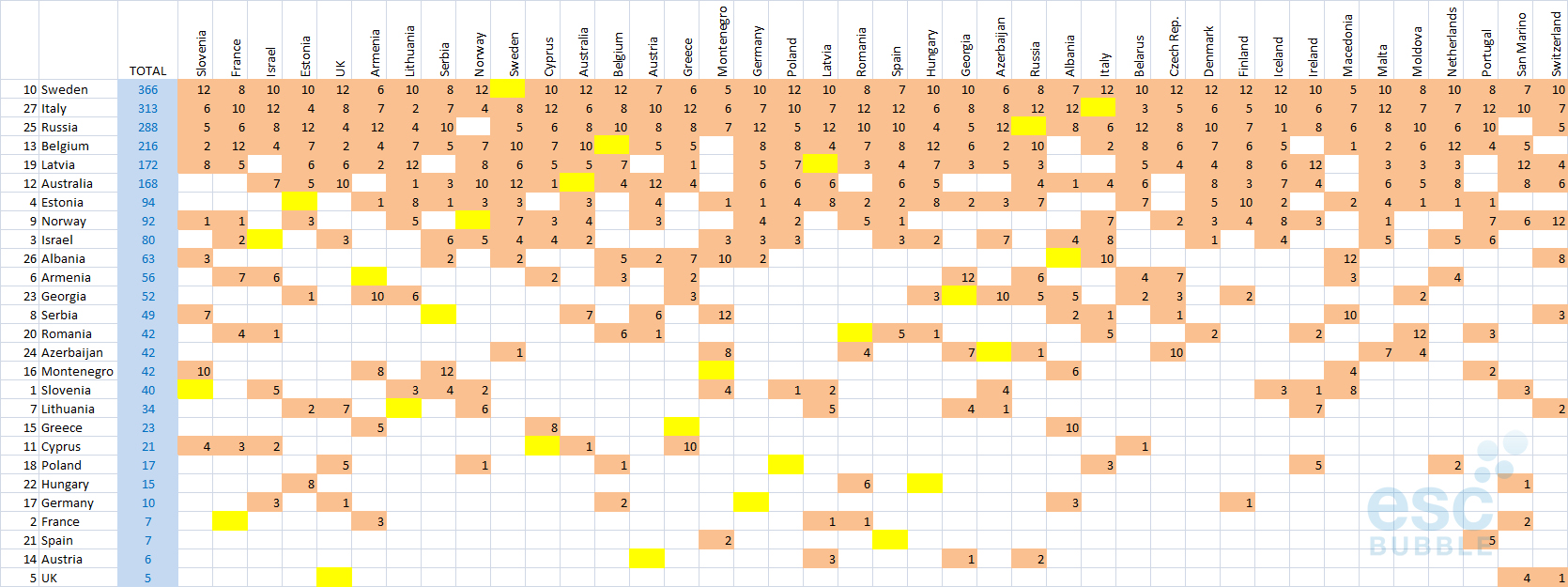 About participants scoreboard · scoreboard detailed voting . How Different Would The Results Be With The Previous Voting System A Lot Escbubble