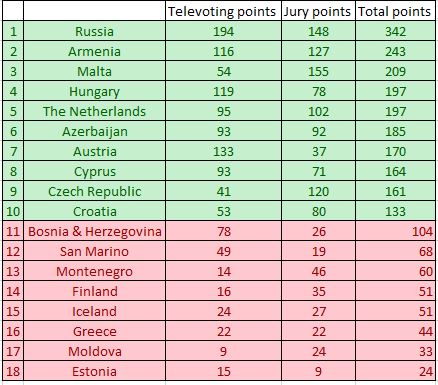 How off was the jury to the public? Full Split Results Of Eurovision 2016 Revealed Escbubble