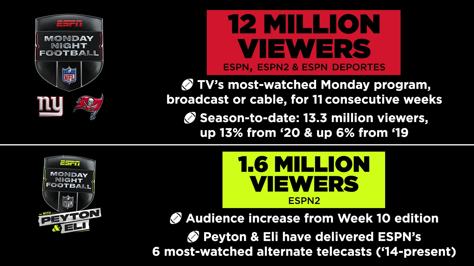 To jump to a specific week: Espn S Monday Night Football Giants Buccaneers Matchup Delivers 12 Million Viewers Espn Press Room U S