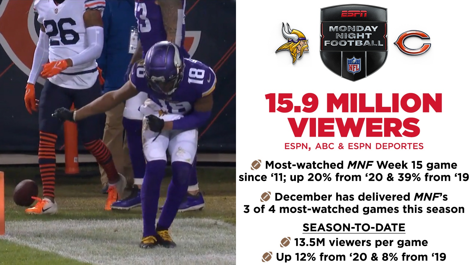 He made it clear the wilf family fully expects minnesota to be competitive in 2022. Espn S Monday Night Football Delivers 15 9 Million Viewers For Second Consecutive Week Espn Press Room U S