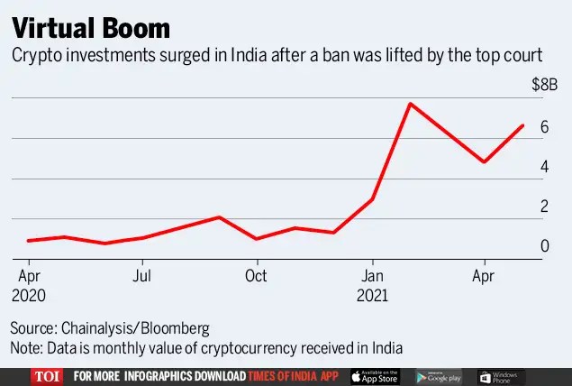 16.10.2021 · tamil nadu chief minister m k stalin has written to his counterparts in four states, urging them to consider lifting the blanket ban on fireworks duri Even Gold Obsessed Indians Are Now Pouring Billions Into Crypto Retail News Et Retail