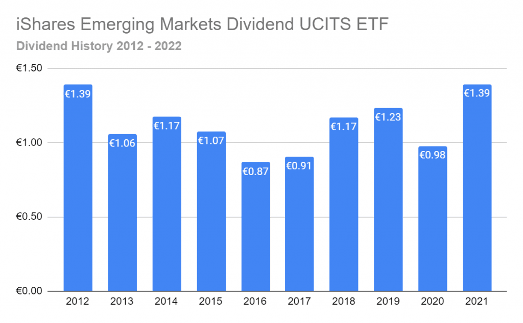 Dividend growers index that measures the investment . 15 Dividend Ucits Etf S For European Investors In 2022