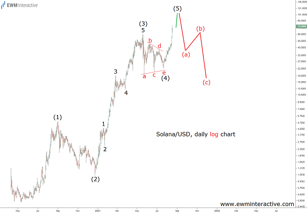 So you’re ready to buy some cryptocurrency. Should You Buy Solana What The Charts Say Ewm Interactive