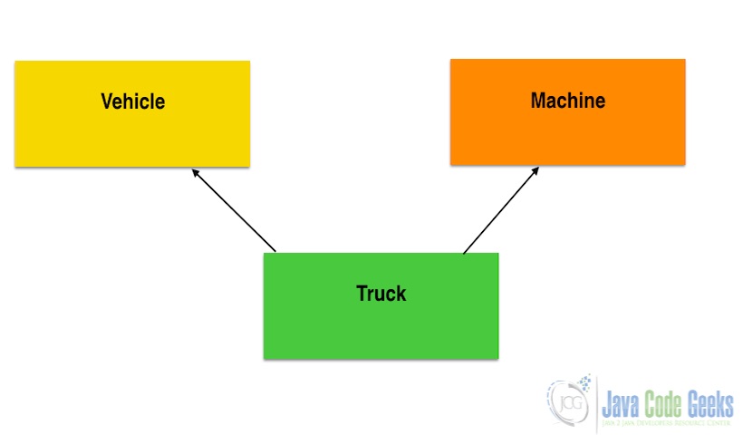 May 05, 2021 · constructor overloading with super. 37 Javascript Class Multiple Inheritance - Javascript Answer