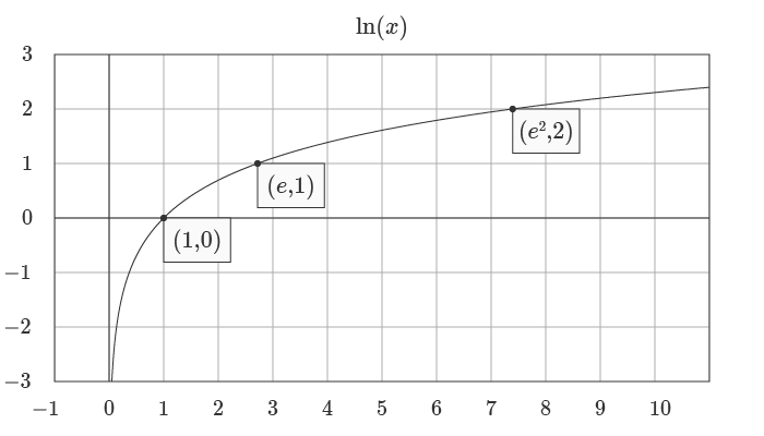 How to use the Excel LN function | Exceljet