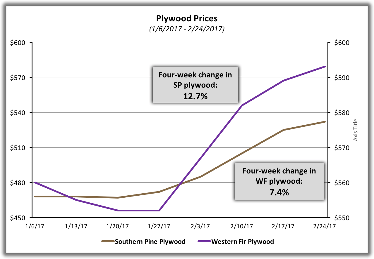 Lumber Prices Rise to Start 2017 Eye On Housing